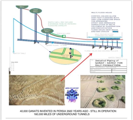 File:Qanat-vent holes for surge flooding of adjacent evaporation fields.jpg