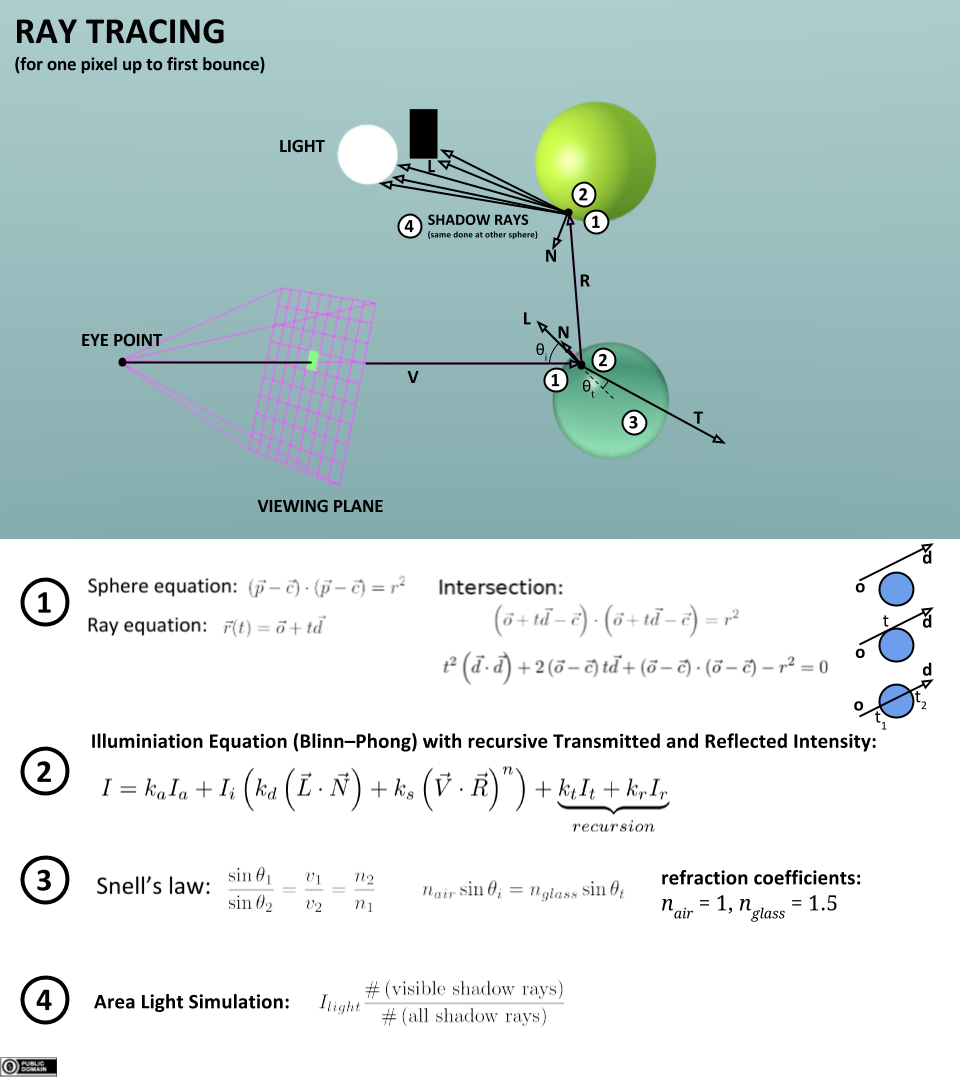 Ray Tracing
Algorithm