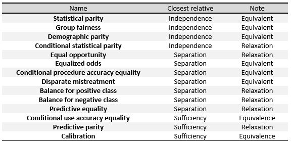 Relationship between fairness criteria as shown in Barocas et al. RelationsEng.jpg