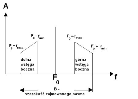 File:Sygnał zmodulowany.jpg