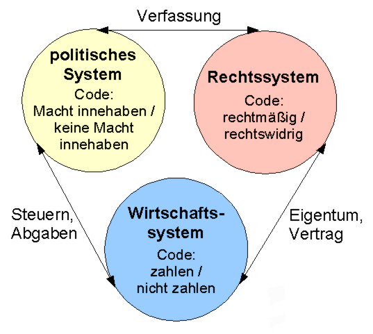 File:Systemtheorie Luhmann b.png