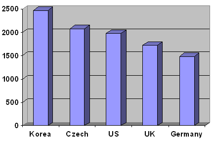 Hours worked in different countries according to UN data in a CNN report.[9]