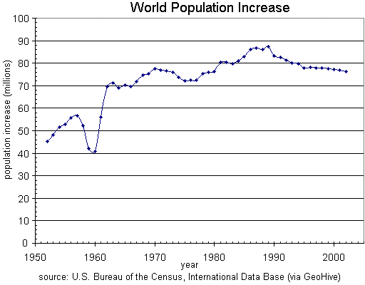 File:World population increase history.png