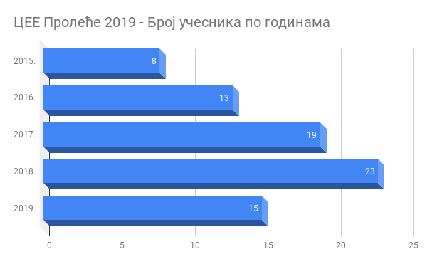 ЦЕЕ Пролеће 2019 у Србији - Број учесника по годинама