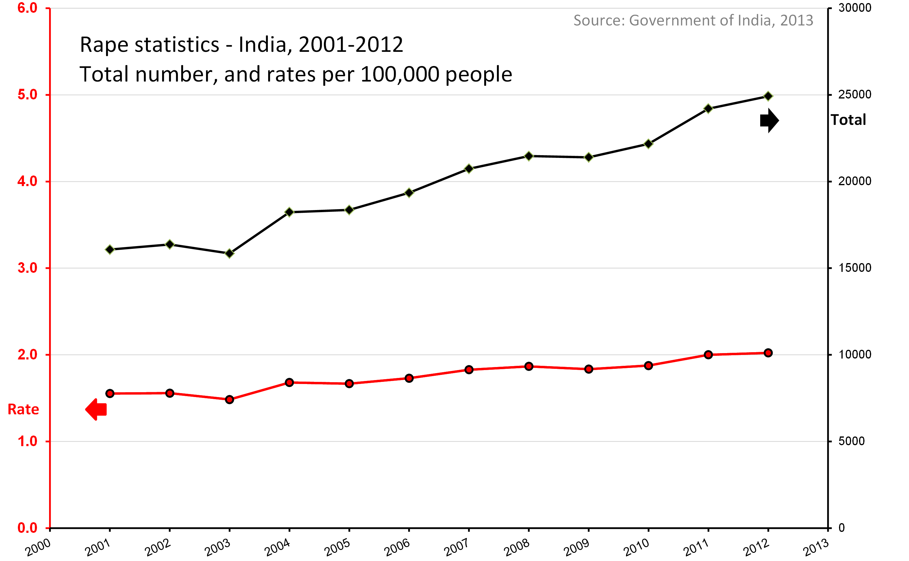 File:A trend chart - total rapes and rape rates per 100000 people ...