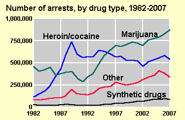 Arrests timeline by drug