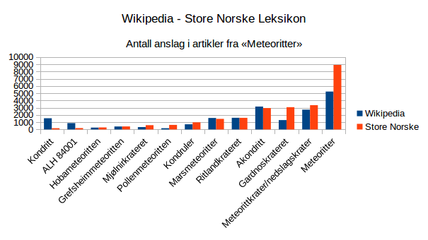 File:Comparison Norwegian Wikipedia and Store Norske Leksikon.png