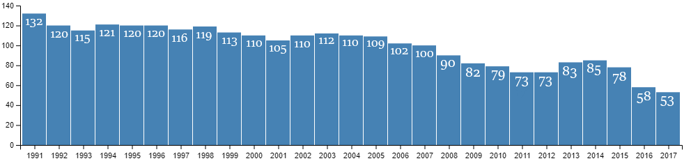 Počet obyvatel Kitsissuarsuitu mezi lety 1991-2017. Zdroj: Statistics Greenland