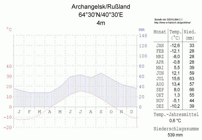 File:Klimadiagramm-Archangelsk-Russland-metrisch-deutsch ...
