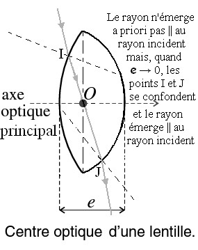 File:Lentille sphérique - centre optique.jpg