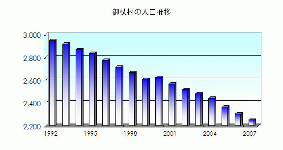 御杖村の人口