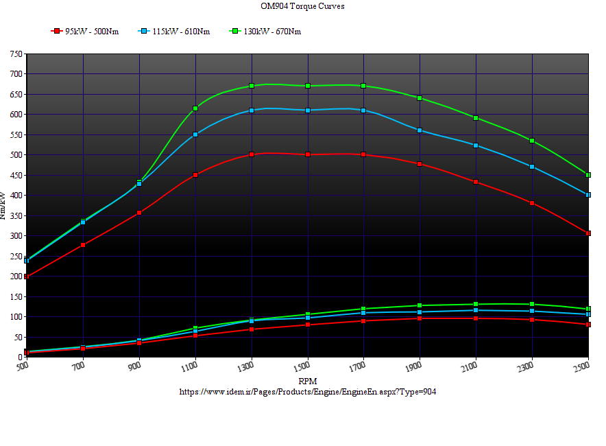 OM904 Torque Curve.png