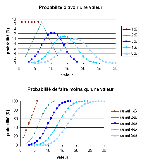 Tableau probabilismes d6