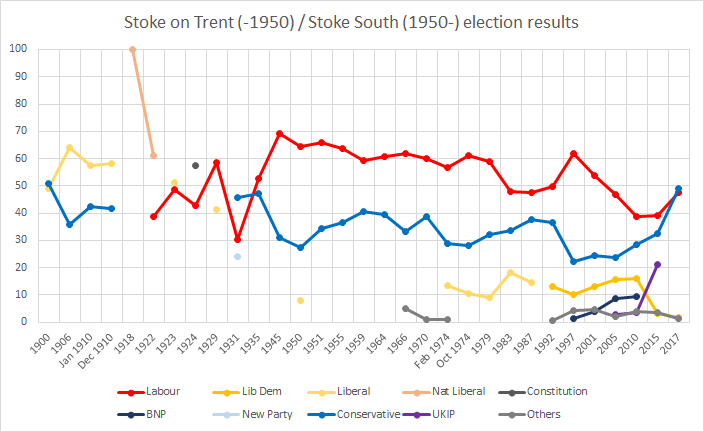 Stoke South election results Stoke South election results.png