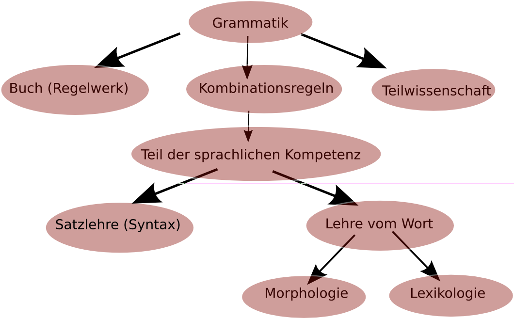 Syntax der deutschen Sprache схема. Structural Grammar. La morphologie o.