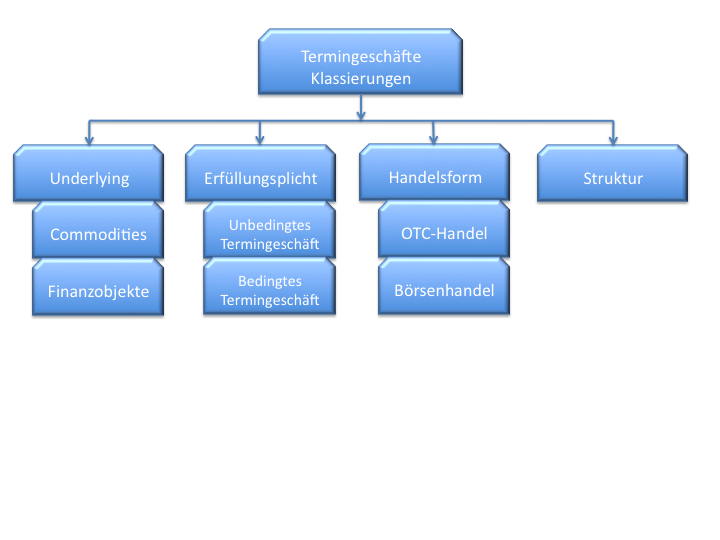 Klassierung Termingeschäfte