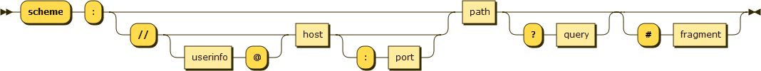 <code>URI = scheme:[//authority]path[?query][#fragment]</code>