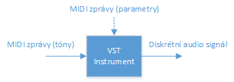 vstup a výstup VST instrumentu