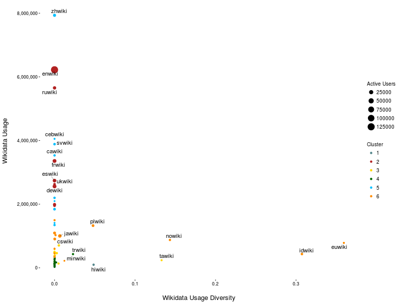 Wikidata Usage Diversity: Shannon Diversity Index vs total Wikidata Usage for top 100 Wikipedias. Based on 16. December 2017. WDCM update.