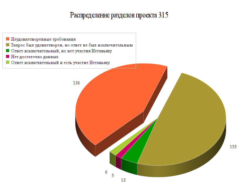 Распределение разделов проекта 315