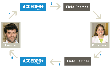 File:ACCEDER lend process.png