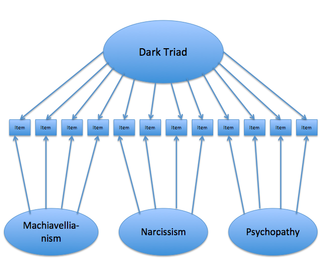 Motivation And Emotion/Book/2021/Dark Triad Personality And Motivation -  Wikiversity