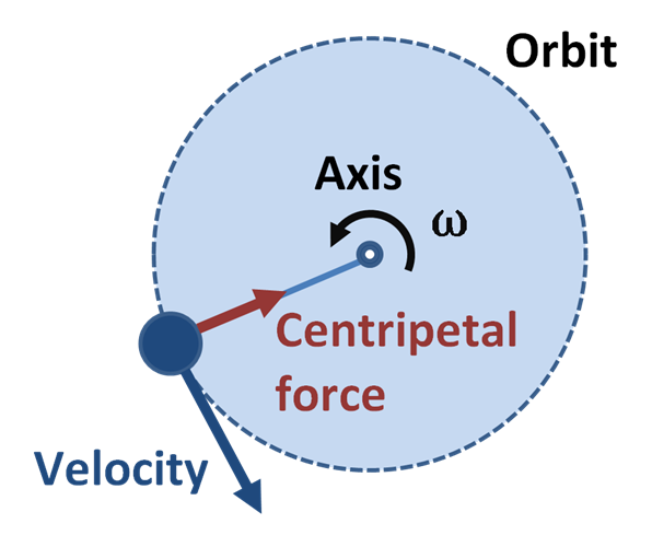 Image result for centripetal force