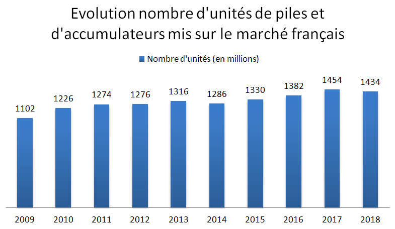 File:Evolution nombre d'unités de piles et d'accumulateurs mis sur le marché français.png