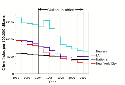 Giuliani Crime Rate 