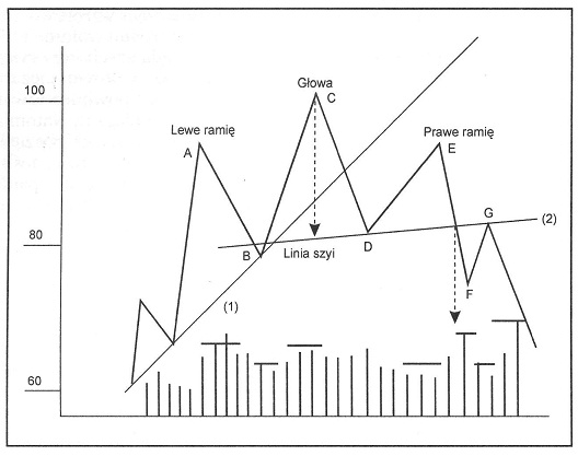 Przykład formacji głowy i ramion na wykresie cenowym