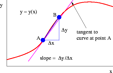 Figure 1.15: Estimation of the derivative