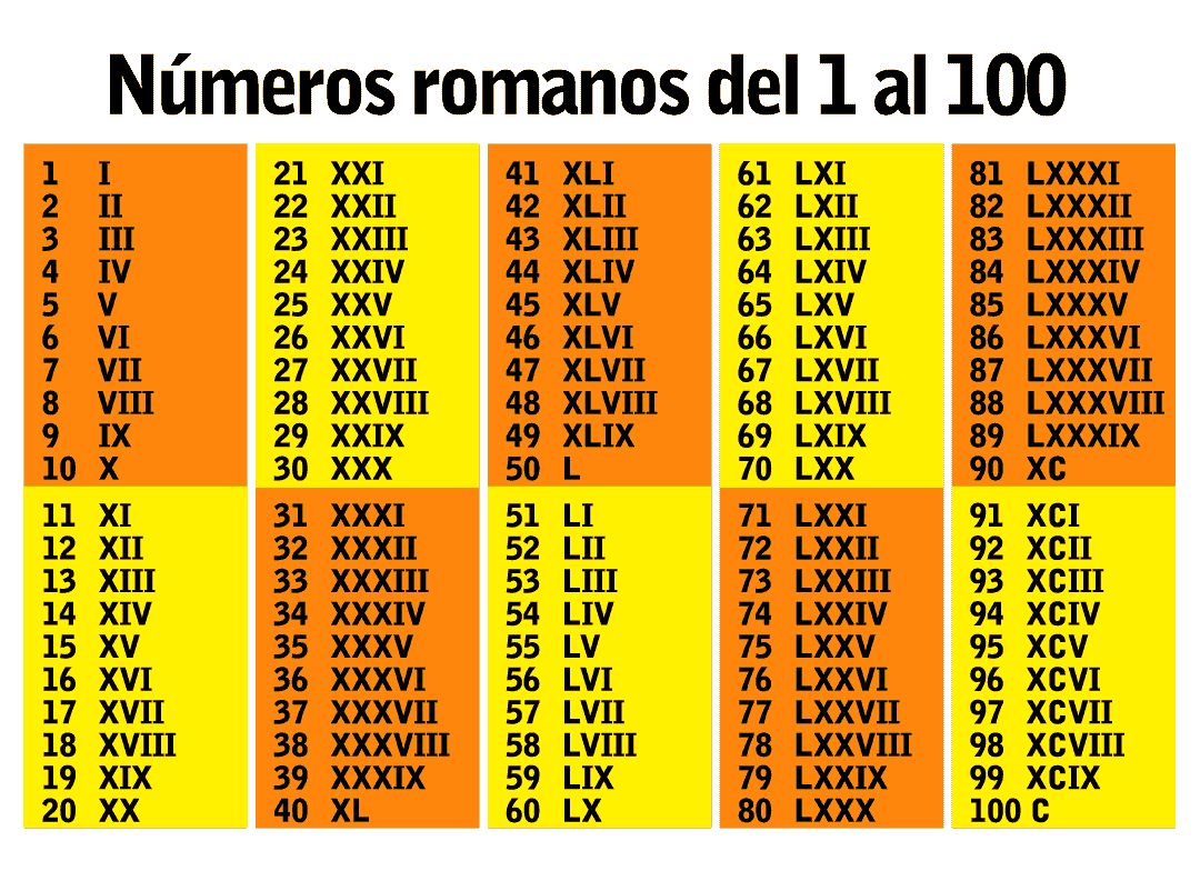 File Numeros Romanos Del 1 Al 100 Gif Wikimedia Commons