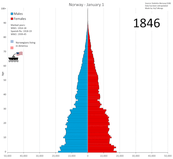 Animated population pyramid of Norway since 1846. With Emigrants represented by lighter colors and immigrants represented in gray.