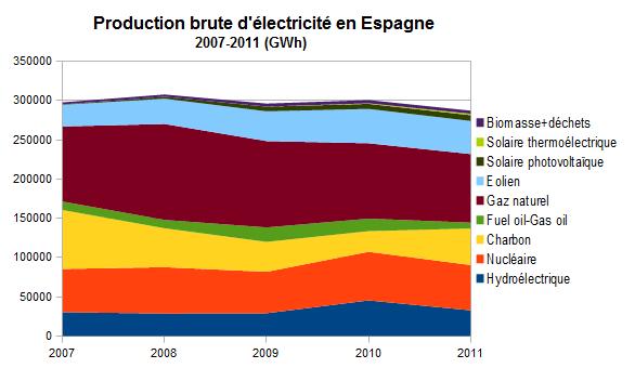 File:Prod brute élec Espagne 2007-2011.jpg