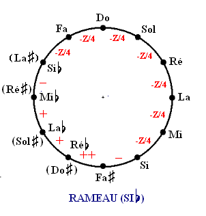 File:Tempérament de Rameau Si bémol.PNG