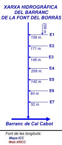 Xarxa hidrogràfica del Barranc de la Font del Borràs
