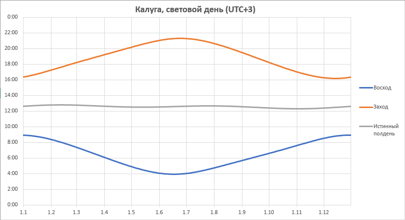 Световой день в москве