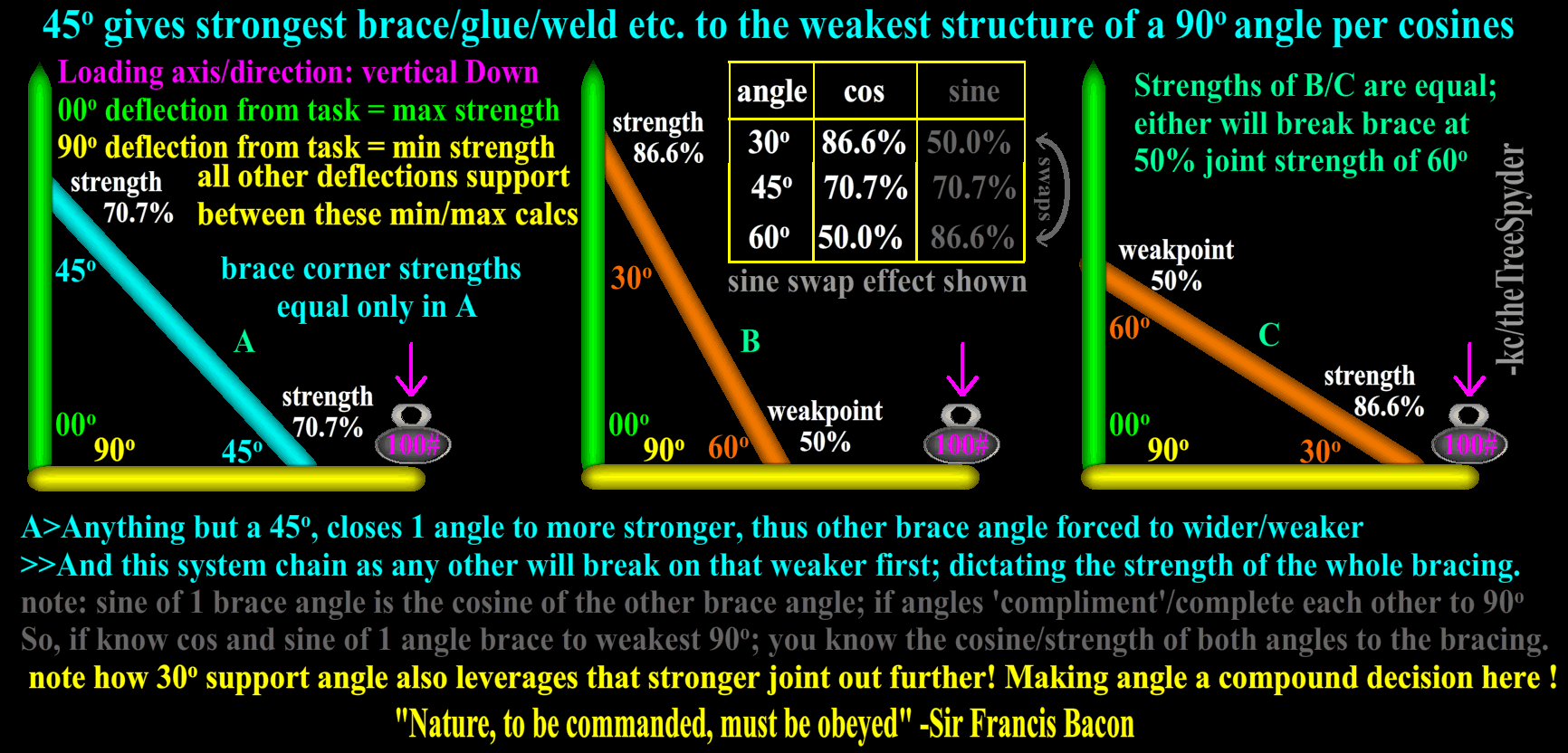 45-degrees-gives-strongest-brace-glue-weld-etc-to-the-weakest-structure-of_a-90-degree-angle-per-cosines.png