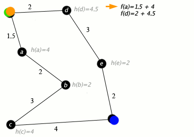 Ein Beispiel für einen A*-Algorithmus in Aktion (Knoten sind Städte, die mit Straßen verbunden sind, h(x) ist die Luftlinie zum Zielpunkt) Grün: Start, Blau: Ziel, Orange: Besucht