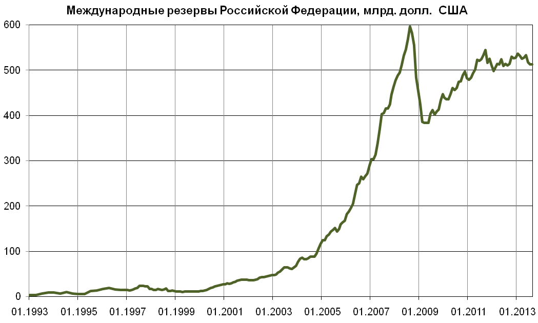 112 долларов в рублях. Динамика золотовалютных резервов России. Динамика международных резервов РФ. Международные резервы ЦБ РФ. Валютные резервы ЦБ РФ.