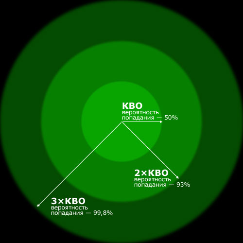 https://upload.wikimedia.org/wikipedia/commons/9/98/Circular_error_probability.jpg