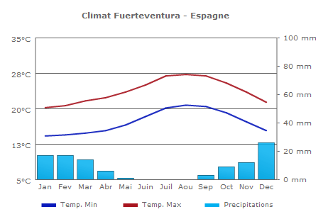 File:Climat-fuerteventura.png