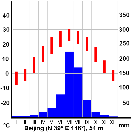 File:ClimateBeijingChina.PNG