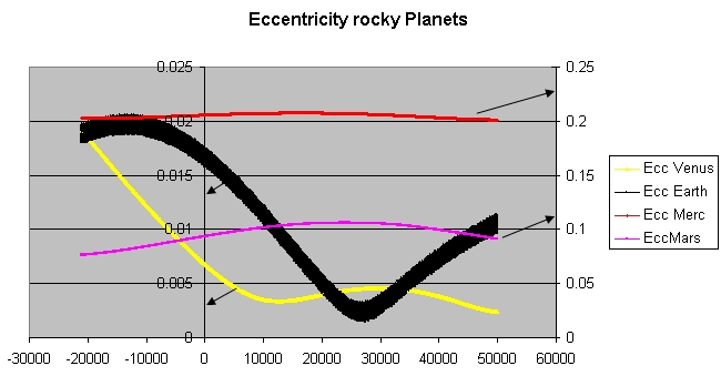 Plot of the changing orbital eccentricity of Mercury, Venus, Earth, and Mars over the next 50000 years. The arrows indicate the different scales used, as the eccentricities of Mercury and Mars are much greater than those of Venus and Earth. The 0 point on this plot is the year 2007.