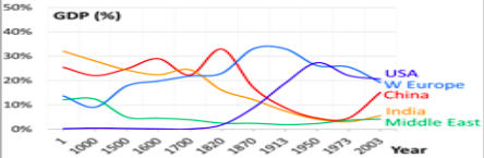 India's global contribution in world GDP Global Contribution in World GDP.png