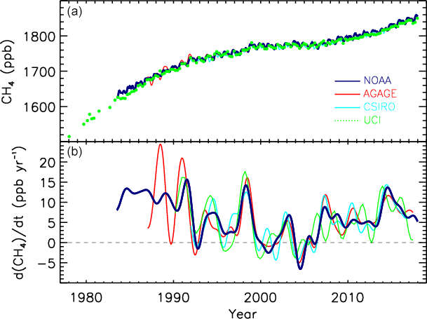 File:Globally averaged atmospheric CH4 and its annual growth rate GATM.png