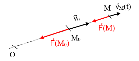 File:Mouvement à force centrale - vecteurs position et vitesse initiales colinéaires.png