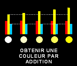 File:Obtenir une couleur par addition.PNG