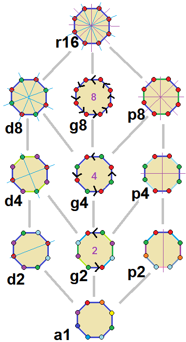 Regular octagon symmetries.png