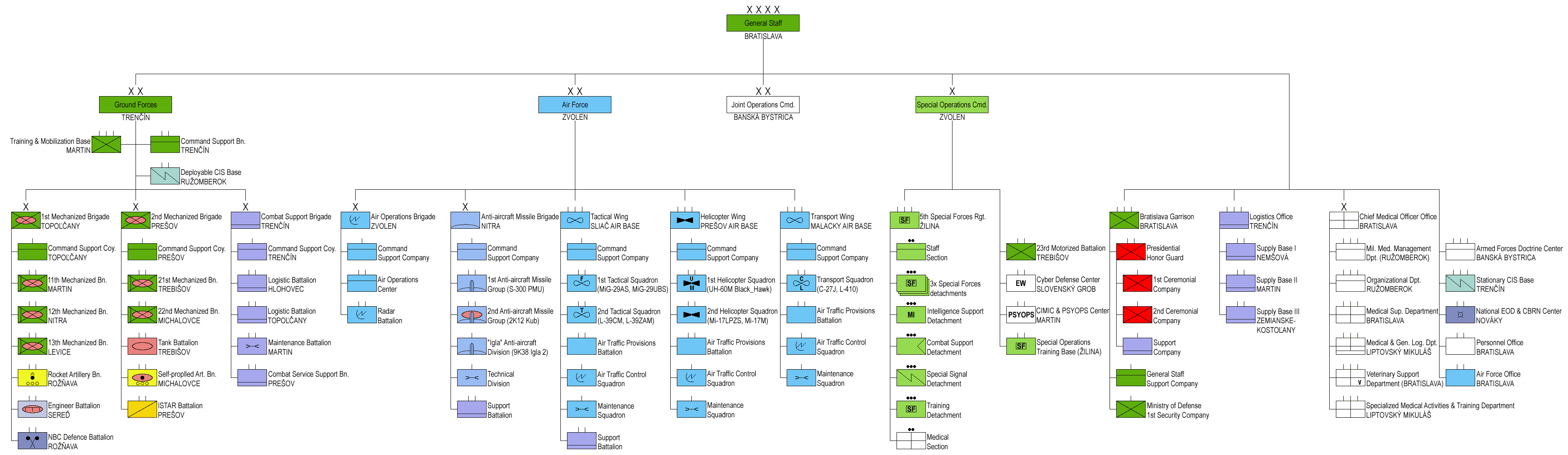 httpsuploadwikimediaorgwikipediacommons998Slovak_Armed_Forces_-_Organization_2021png